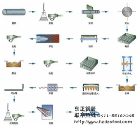 無縫鋼管加工工藝