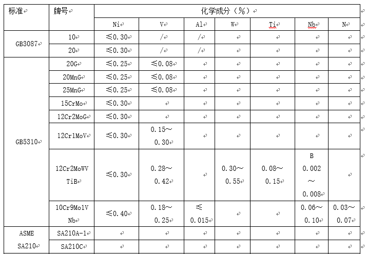 高壓（低中壓）鍋爐及石化工業(yè)用小口徑無縫鋼管